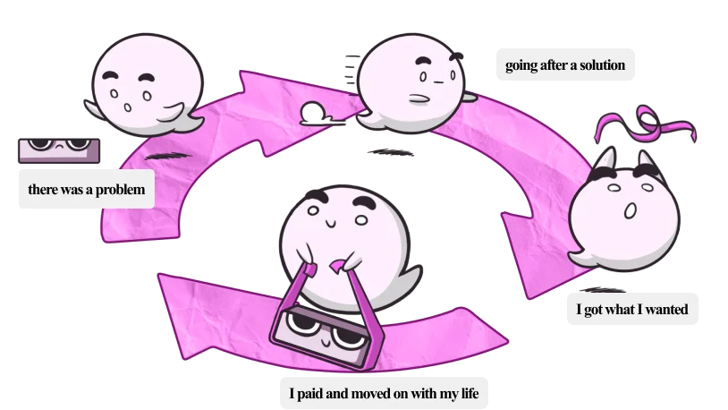 Illustration of a cycle of ghosts, each doing its job: there was a problem, I went looking for a solution, I got what I wanted, I paid and went on with my life. And the cycle loops again
